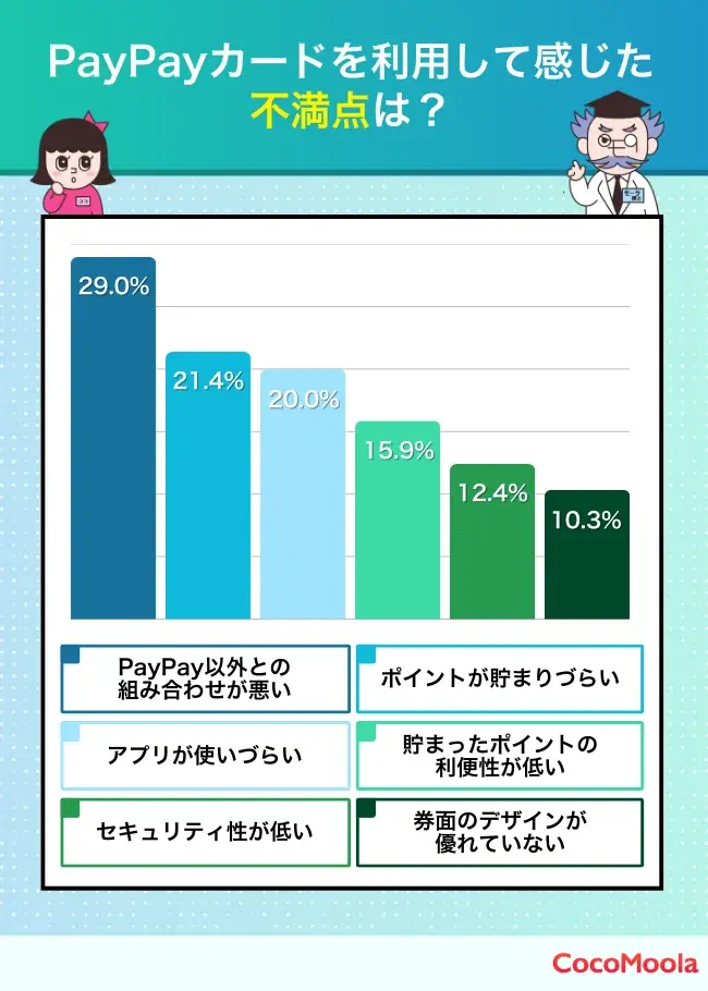 【ココモーラ】PayPayカードに関するアンケート調査を実施 画像 3
