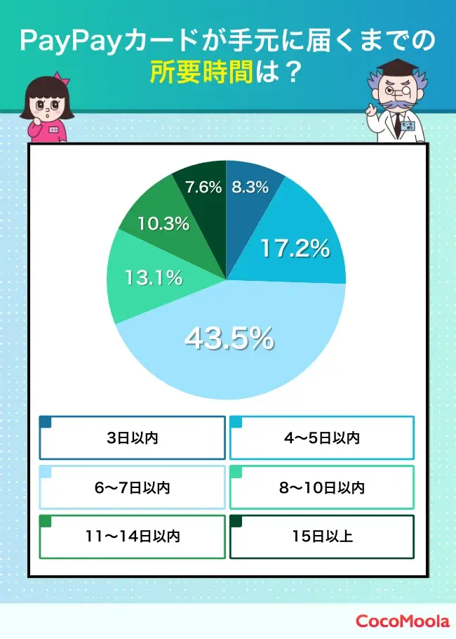 【ココモーラ】PayPayカードに関するアンケート調査を実施 画像 4