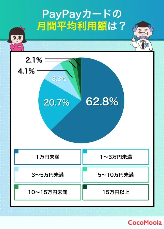 【ココモーラ】PayPayカードに関するアンケート調査を実施 画像 5