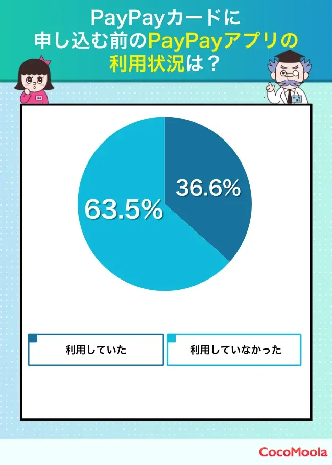 【ココモーラ】PayPayカードに関するアンケート調査を実施 画像 6