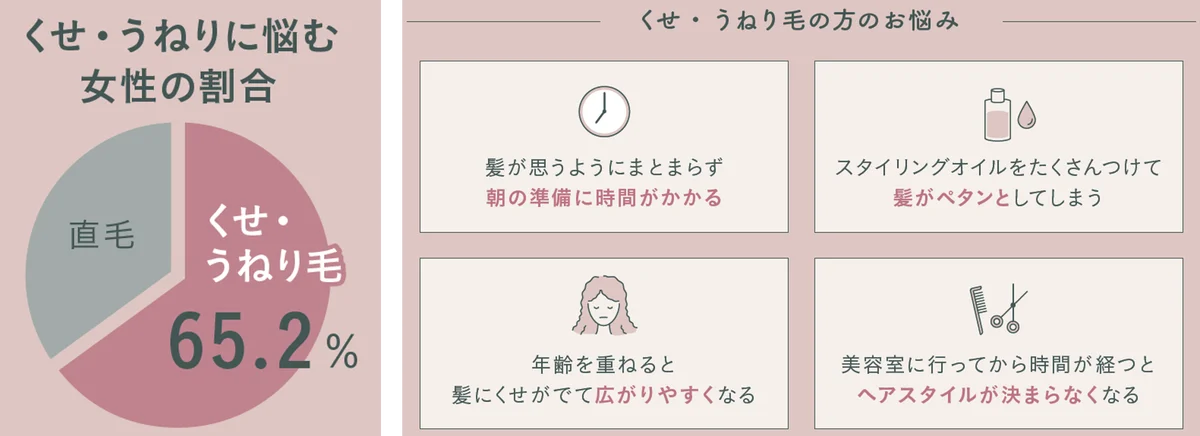 ミルボンより、扱いにくい「くせ・うねり毛」に根元からアプローチする新ヘアケアブランド『suwae（スワエ）』誕生 画像 2