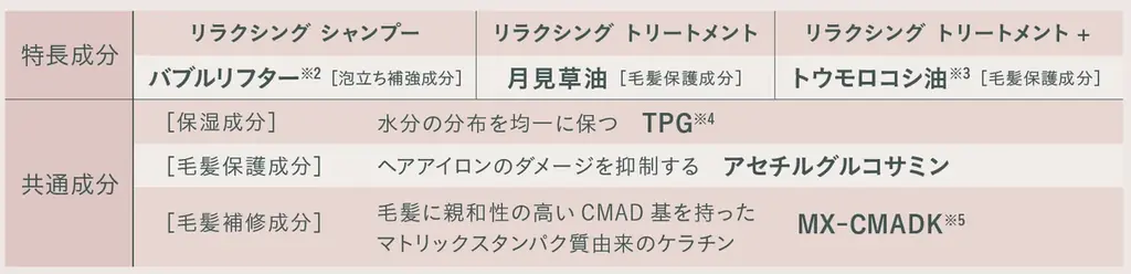 ミルボンより、扱いにくい「くせ・うねり毛」に根元からアプローチする新ヘアケアブランド『suwae（スワエ）』誕生 画像 5