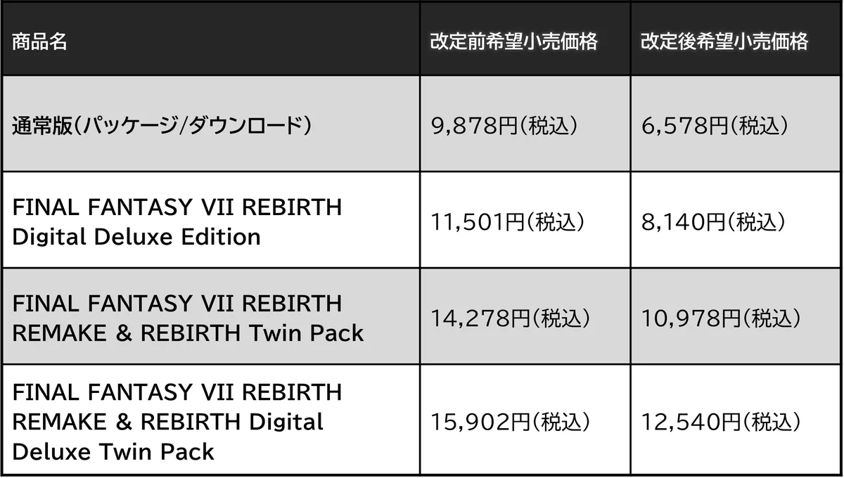 星を救うための旅が始まる Nintendo Switch™ 2 ／Xbox Series X|S版『ファイナルファンタジーVII リバース』2026年6月3日(水)発売決定 画像 9