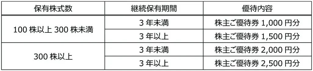 ダスキン株主優待制度内容変更のお知らせ 画像 2