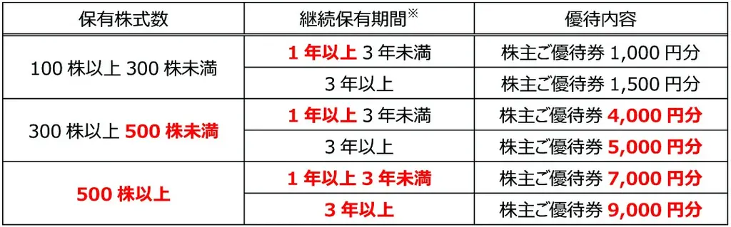 ダスキン株主優待制度内容変更のお知らせ 画像 3