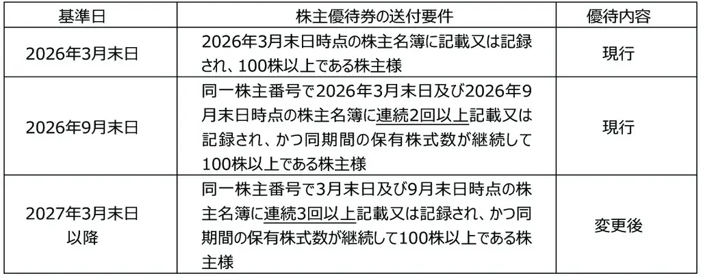 ダスキン株主優待制度内容変更のお知らせ 画像 4