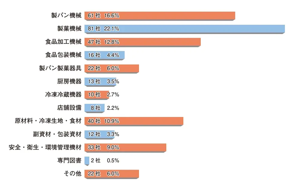 「2027モバックショウ」記者発表会を開催─テーマは「人と食をつなぐ、次世代の技術」 画像 8