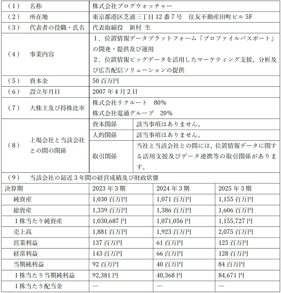 unerryがブログウォッチャーを子会社化、5/1取得予定で1兆件規模へ