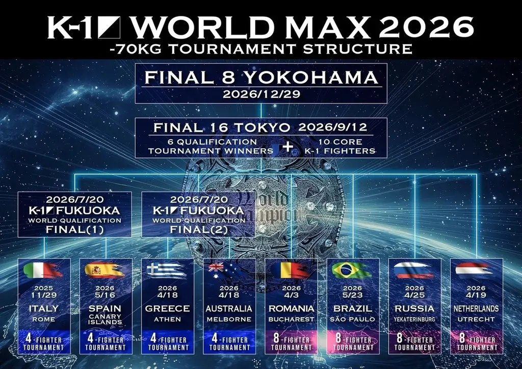 今年のK-1MAX-70kg世界トーナメントはさらに過酷な最大規模へ！須藤元気プロデューサー「予選トーナメントを世界8か国で行います」 画像 2