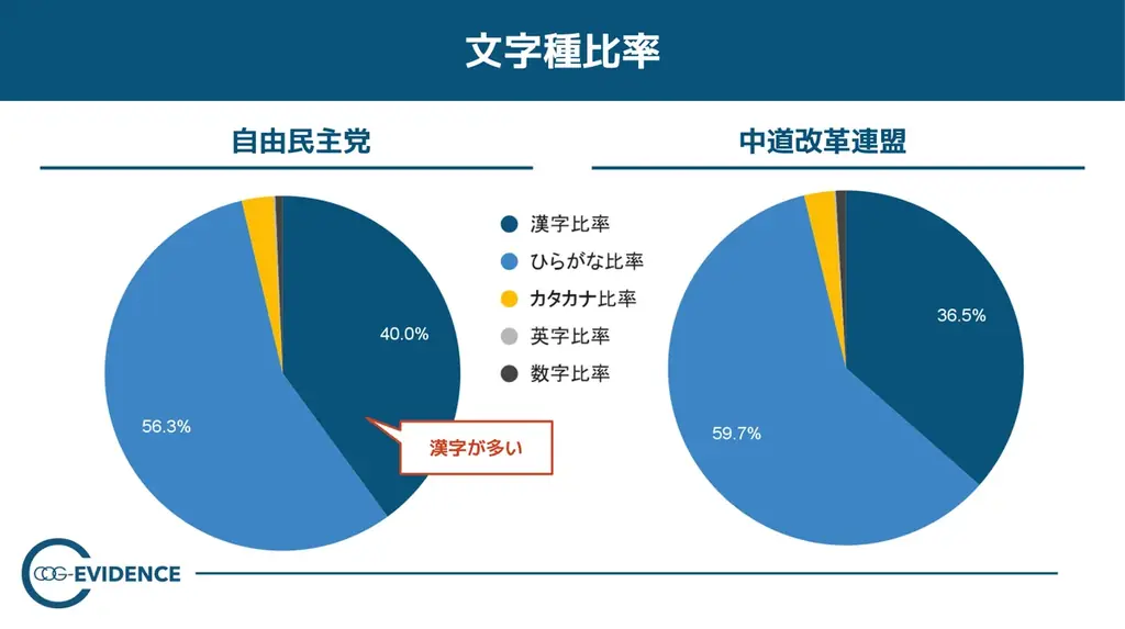 【速報】衆院選2026、非生成AIによる自民党×中道の話し方調査結果——“短文・凝縮”vs“丁寧・呼びかけ”が鮮明に 画像 2