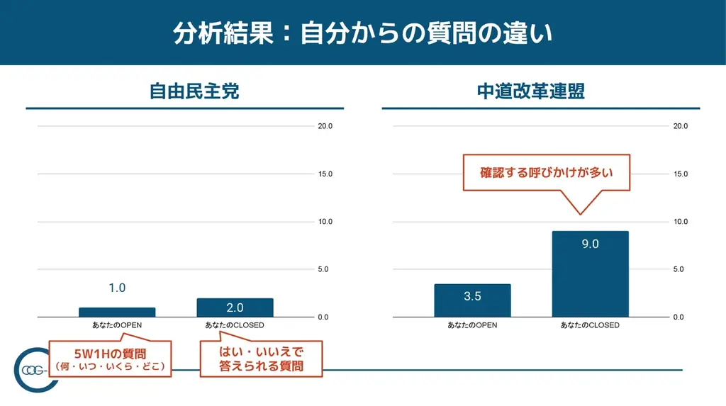 【速報】衆院選2026、非生成AIによる自民党×中道の話し方調査結果——“短文・凝縮”vs“丁寧・呼びかけ”が鮮明に 画像 3