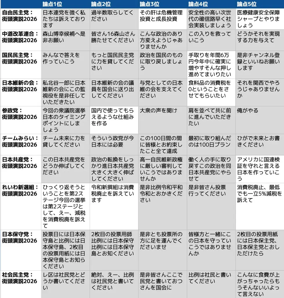 【選挙速報】衆院選2026　街頭演説の“特徴”から投票予測を精査 画像 2