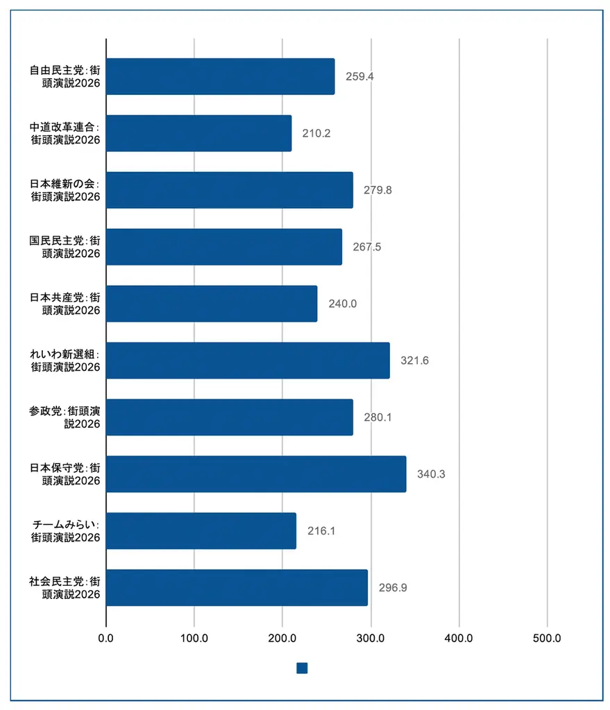 【選挙速報】衆院選2026　街頭演説の“特徴”から投票予測を精査 画像 3