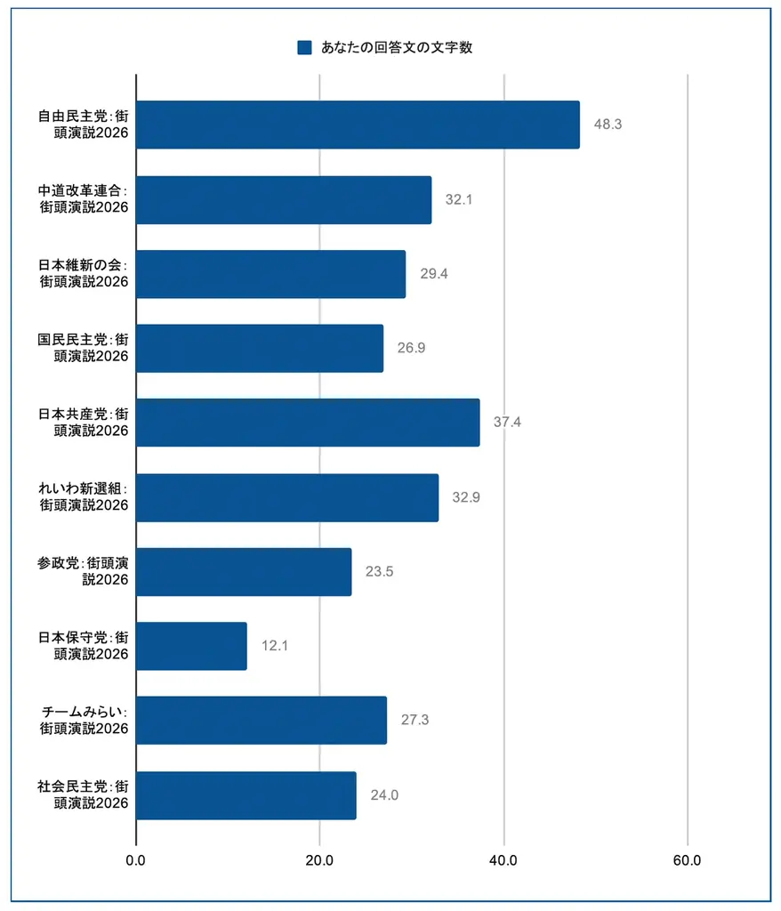 【選挙速報】衆院選2026　街頭演説の“特徴”から投票予測を精査 画像 4