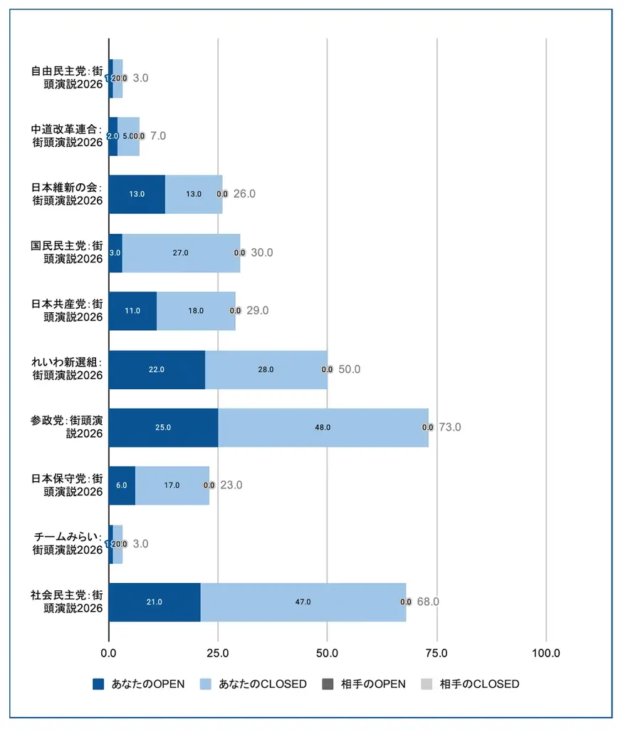 【選挙速報】衆院選2026　街頭演説の“特徴”から投票予測を精査 画像 5