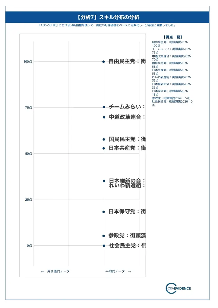 【選挙速報】衆院選2026　街頭演説の“特徴”から投票予測を精査 画像 6