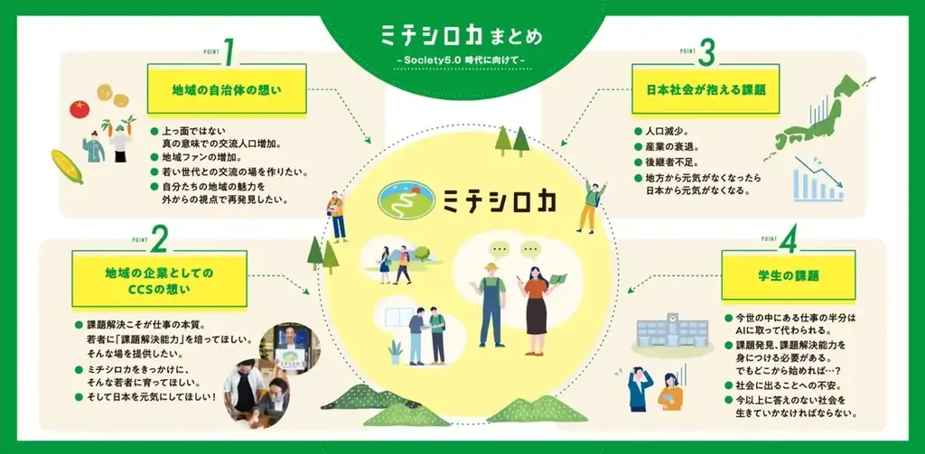 【更別村で初開催】地域づくり特化型フィールドワーク第7弾「ミチシロカ in 北海道更別村」開催 画像 8