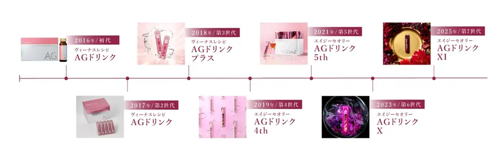 アクシージアの人気インナーケアドリンク エイジーセオリー「AGドリンク」シリーズ累計販売数200万箱*¹を突破！ 画像 2