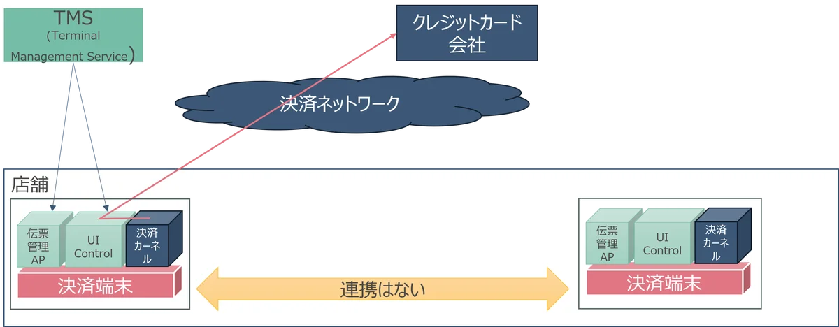 エム・ピー・ソリューションとカードサービス、決済処理を「クラウド移行」する新サービス『MPAC』を提供 画像 5