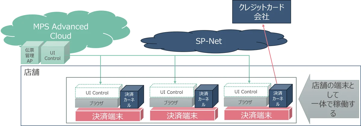 エム・ピー・ソリューションとカードサービス、決済処理を「クラウド移行」する新サービス『MPAC』を提供 画像 6