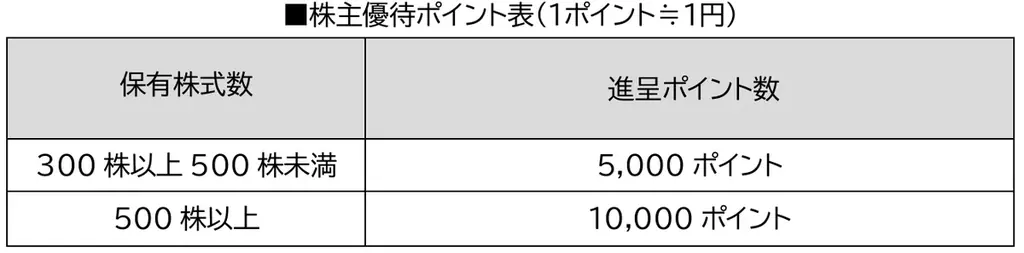 株式会社ウィルグループにプレミアム優待倶楽部を導入 画像 2