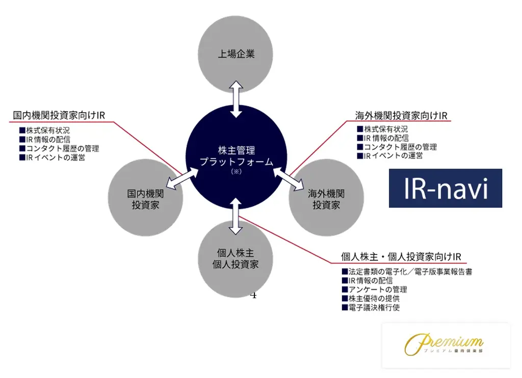 株式会社ウィルグループにプレミアム優待倶楽部を導入 画像 4