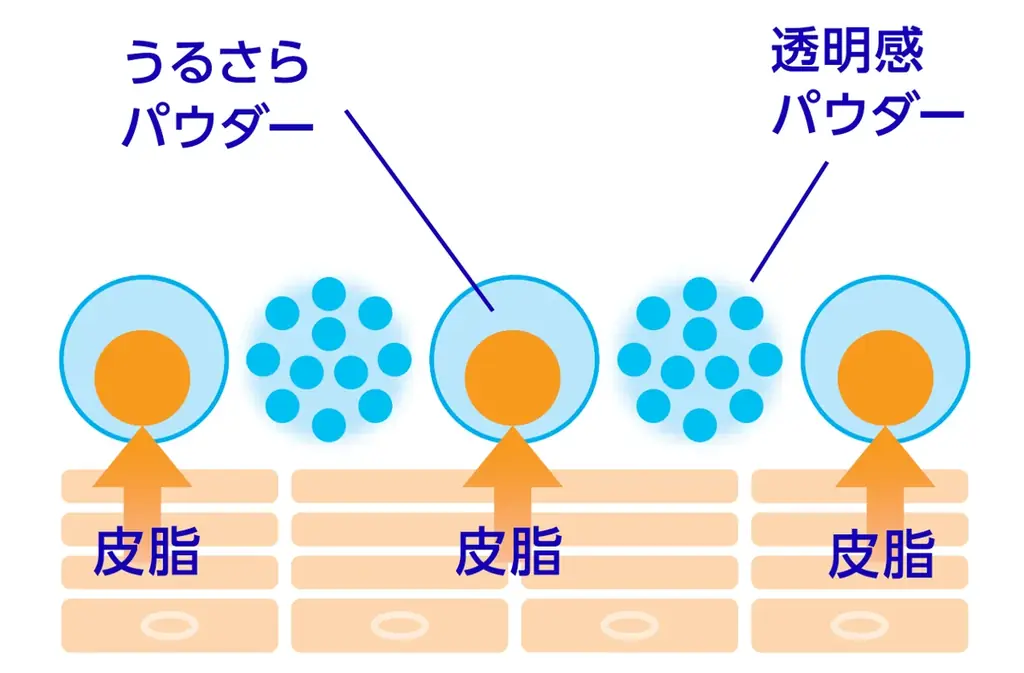『雪肌精』から、顔もからだも、片手でひとぬり。美容液仕立ての、うるさら続く“ぬり直しUVスティック”が新登場！ 画像 3