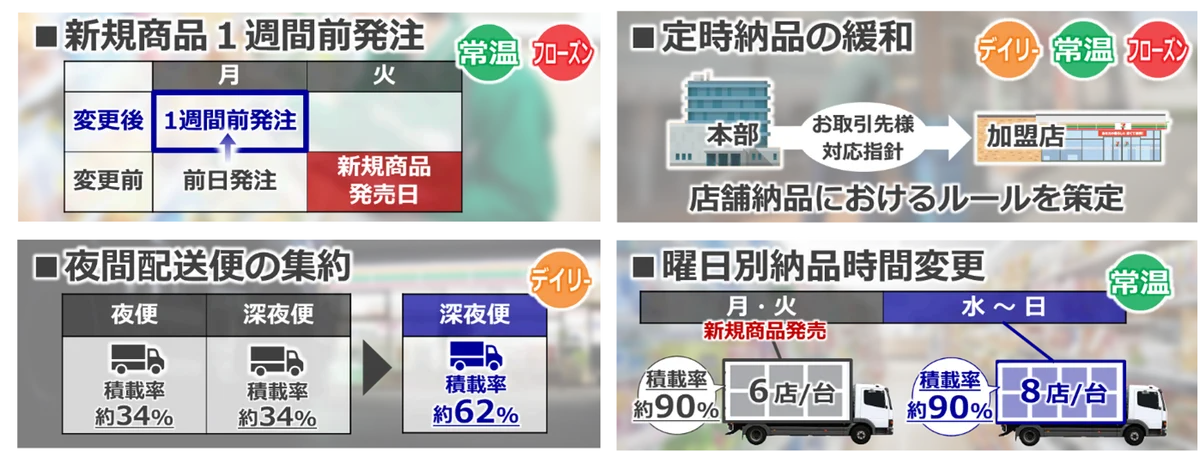 持続可能なサプライチェーン構築に向けて　おにぎり等の製造回数削減の取り組み 画像 4