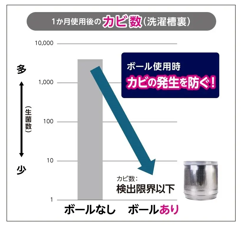 洗濯槽に入れっぱなしでカビ・ニオイを防いで、洗濯槽と衣類のキレイが続く『NANOX 洗濯槽の防カビボール タテ型専用』新発売 画像 4