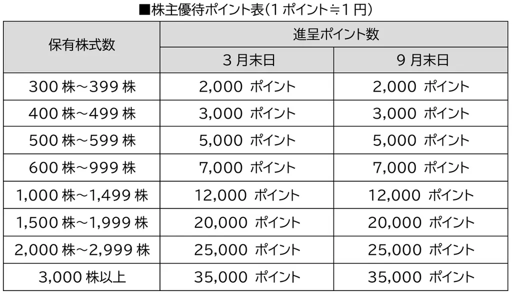 イーレックス株式会社にプレミアム優待倶楽部を導入株主様との対話強化・株主管理ＤＸの促進へ 画像 2