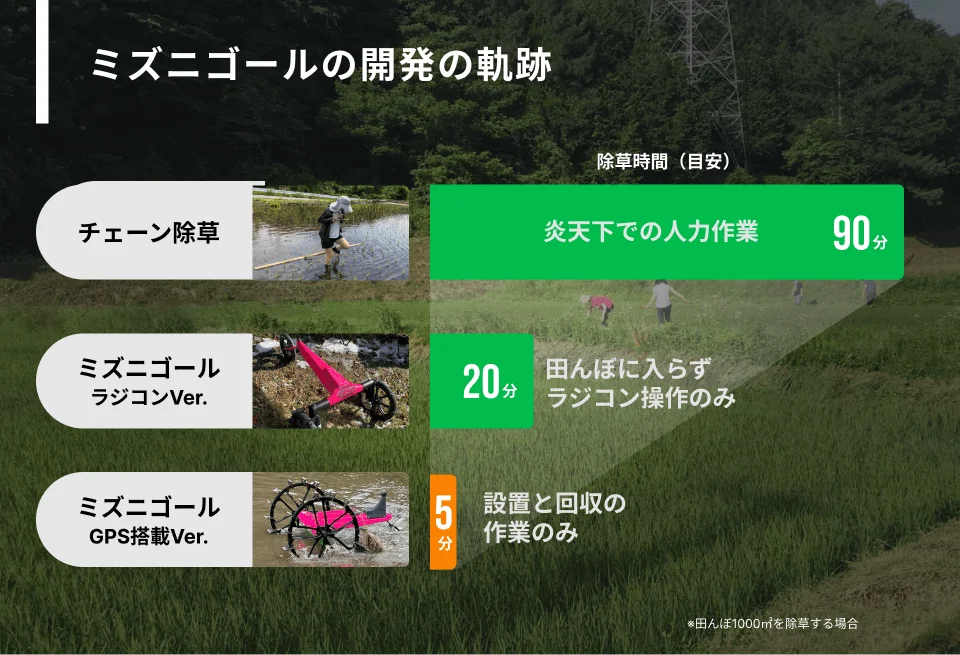 水田除草ロボットの最新モデルが登場！重労働と環境負荷をなくし持続可能な農業を促進「ミズニゴール」2026年モデルの販売・レンタル予約受付。開始生産性15倍がさらに進化した中～大規模農家向けモデルも開始 画像 5