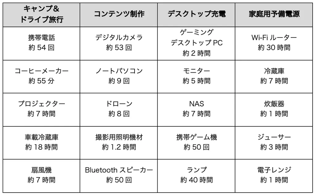 DJI、ポータブル電源の新基準を打ち立てるDJI Power 1000 Miniを発表 画像 3