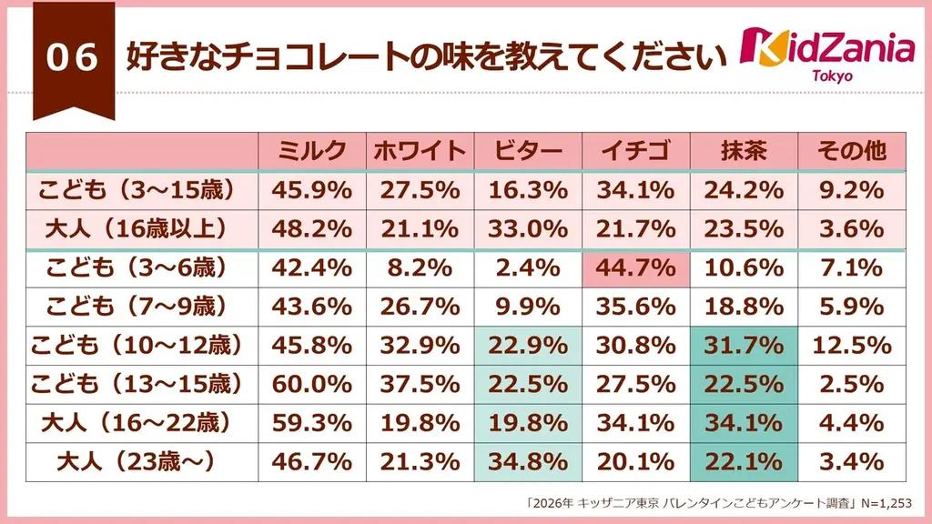 【2026年バレンタイン最新トレンド】小学高学年から中学生が友チョコの全盛期！10歳を境に、渡す相手や味覚に変化の兆し 画像 10