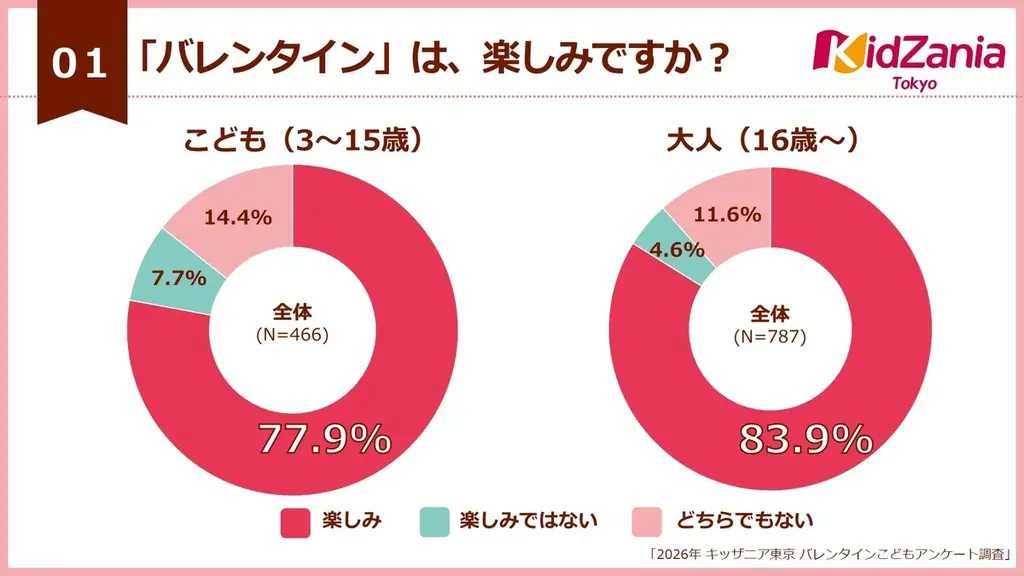 【2026年バレンタイン最新トレンド】小学高学年から中学生が友チョコの全盛期！10歳を境に、渡す相手や味覚に変化の兆し 画像 3