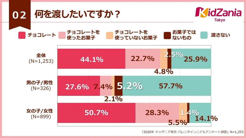 【2026年バレンタイン最新トレンド】小学高学年から中学生が友チョコの全盛期！10歳を境に、渡す相手や味覚に変化の兆し 画像 5
