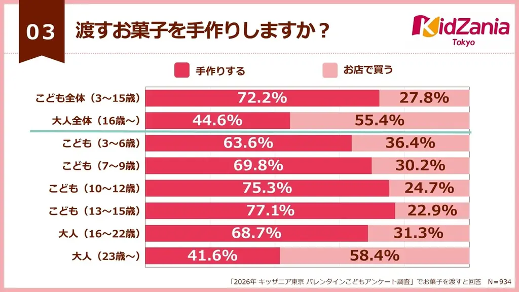 【2026年バレンタイン最新トレンド】小学高学年から中学生が友チョコの全盛期！10歳を境に、渡す相手や味覚に変化の兆し 画像 6