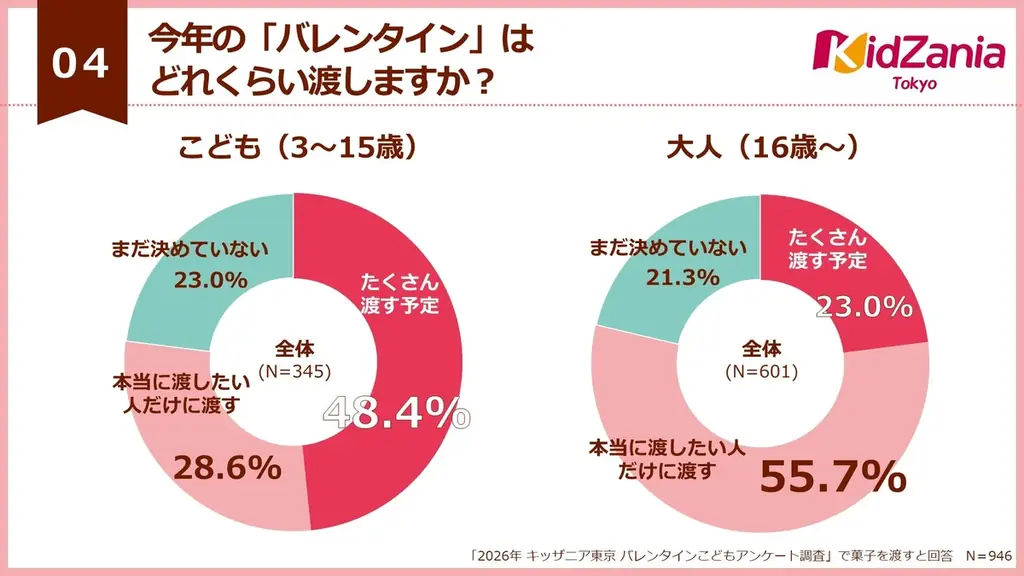 【2026年バレンタイン最新トレンド】小学高学年から中学生が友チョコの全盛期！10歳を境に、渡す相手や味覚に変化の兆し 画像 7