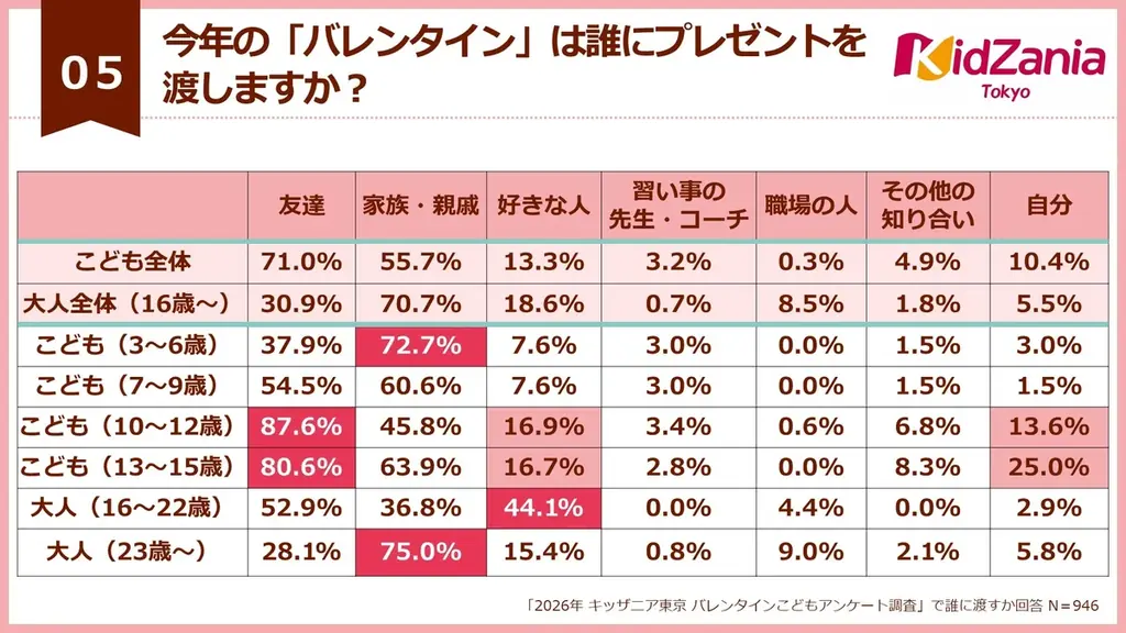 【2026年バレンタイン最新トレンド】小学高学年から中学生が友チョコの全盛期！10歳を境に、渡す相手や味覚に変化の兆し 画像 8