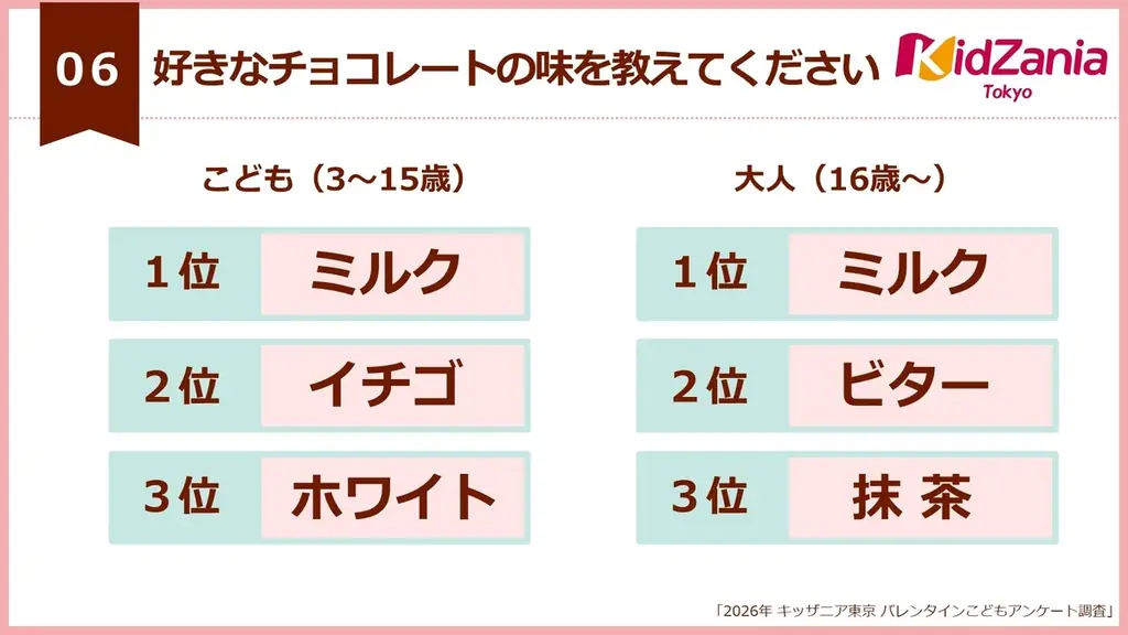 【2026年バレンタイン最新トレンド】小学高学年から中学生が友チョコの全盛期！10歳を境に、渡す相手や味覚に変化の兆し 画像 9