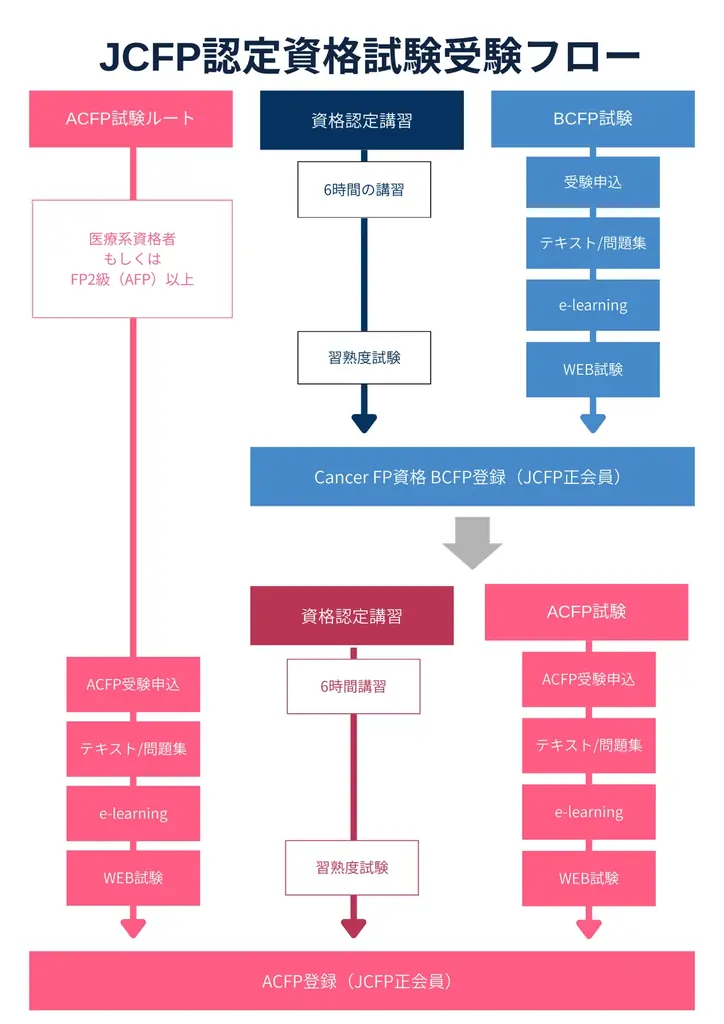 【申込者300名突破】がんファイナンシャルプランナー「Cancer FP®」申込者300名突破 ― 経済毒性に対応する専門資格、認定ロゴを全面刷新 画像 3