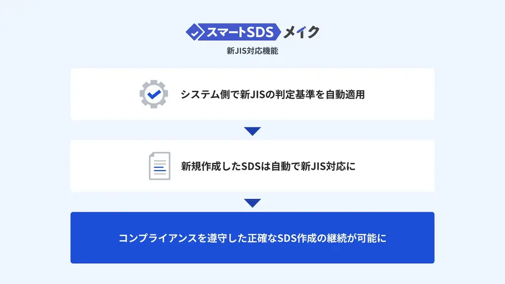 JIS改正に伴うSDS作成・管理の負担を最小化。SDS作成ソフト「スマートSDSメイク」、改正JIS対応支援機能を2026年前半に提供開始予定 画像 2