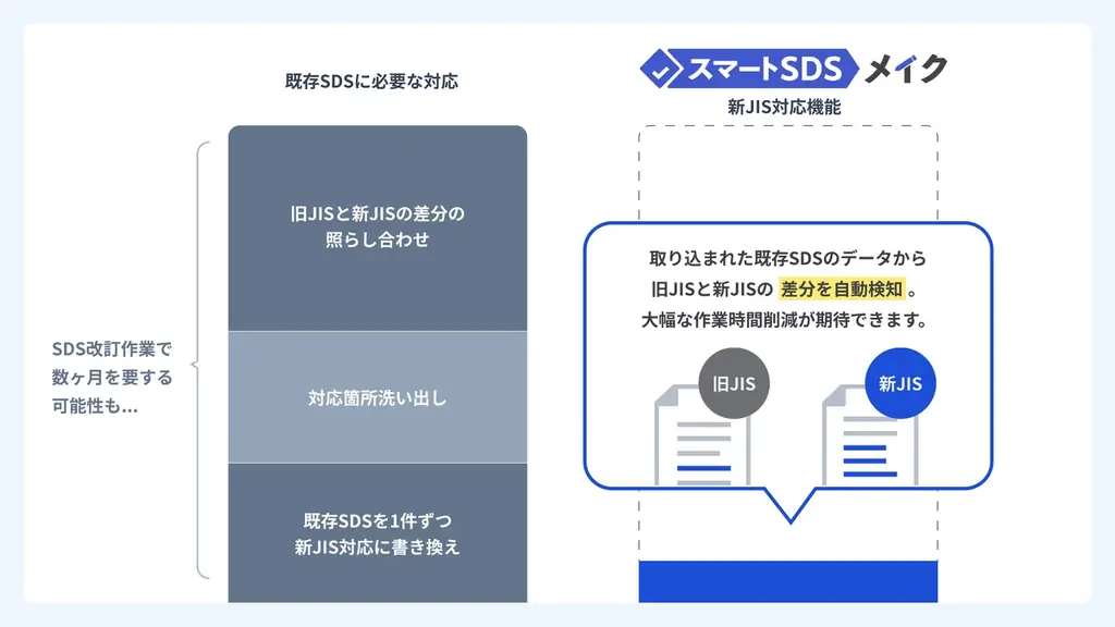JIS改正に伴うSDS作成・管理の負担を最小化。SDS作成ソフト「スマートSDSメイク」、改正JIS対応支援機能を2026年前半に提供開始予定 画像 3