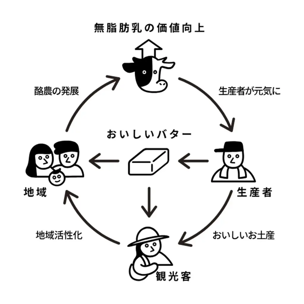 【GOOD NEWS ホワイトデー特集】北海道から“バターのいとこ”ご褒美、第二弾。“いとことチョコレート”ホワイトチョコにおめかし 画像 21