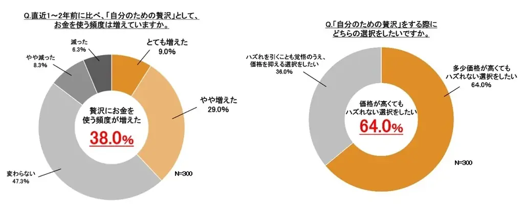 物価高でも続く“プチ贅沢”とJCBゴールドの魅力