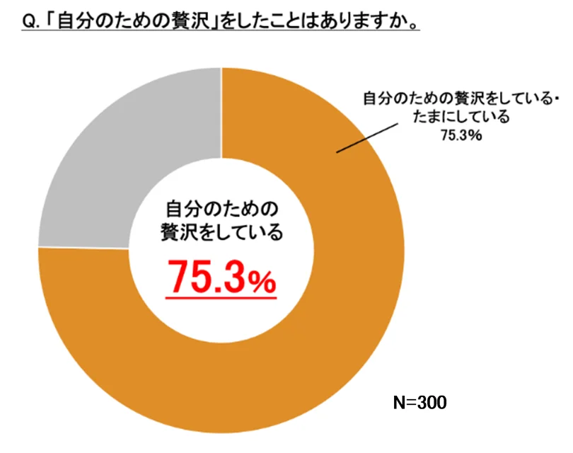 物価高でも“贅沢”は手放さない！若者に広がる“プチ贅沢”志向と、ハズさない賢い消費行動が明らかに 画像 2