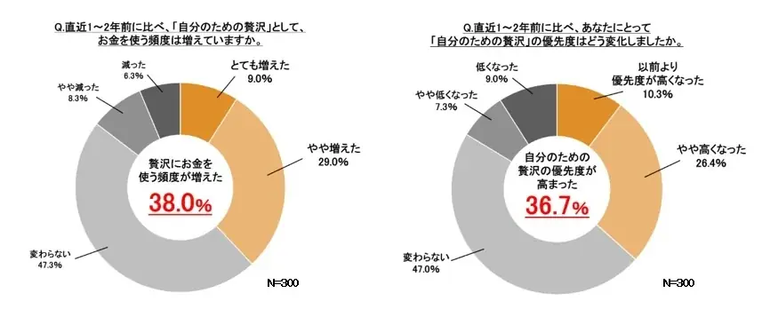 物価高でも“贅沢”は手放さない！若者に広がる“プチ贅沢”志向と、ハズさない賢い消費行動が明らかに 画像 3
