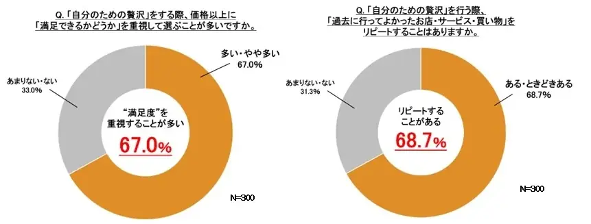 物価高でも“贅沢”は手放さない！若者に広がる“プチ贅沢”志向と、ハズさない賢い消費行動が明らかに 画像 5