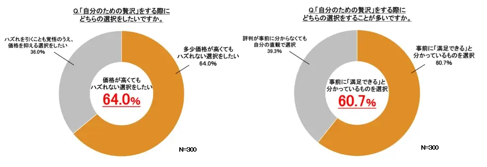 物価高でも“贅沢”は手放さない！若者に広がる“プチ贅沢”志向と、ハズさない賢い消費行動が明らかに 画像 6