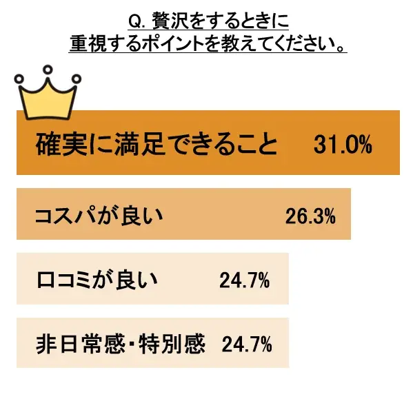 物価高でも“贅沢”は手放さない！若者に広がる“プチ贅沢”志向と、ハズさない賢い消費行動が明らかに 画像 7