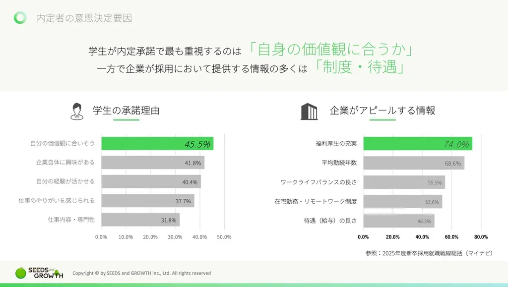 「企業が語る」から「内定者が発見する」へ。talentbook×シーズアンドグロース、with AIの内定者フォロープログラム「ロールモデルワーク」をリリース 画像 2